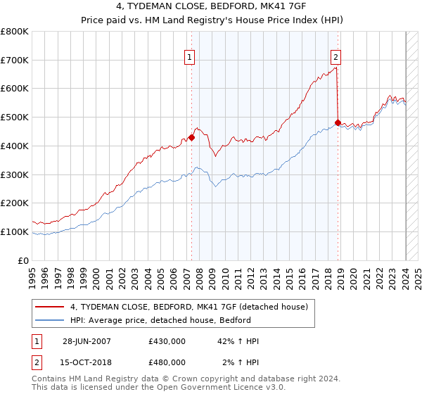 4, TYDEMAN CLOSE, BEDFORD, MK41 7GF: Price paid vs HM Land Registry's House Price Index