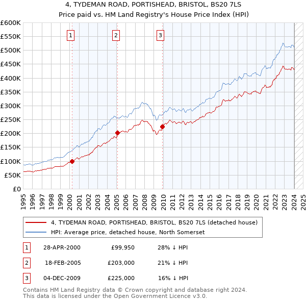 4, TYDEMAN ROAD, PORTISHEAD, BRISTOL, BS20 7LS: Price paid vs HM Land Registry's House Price Index
