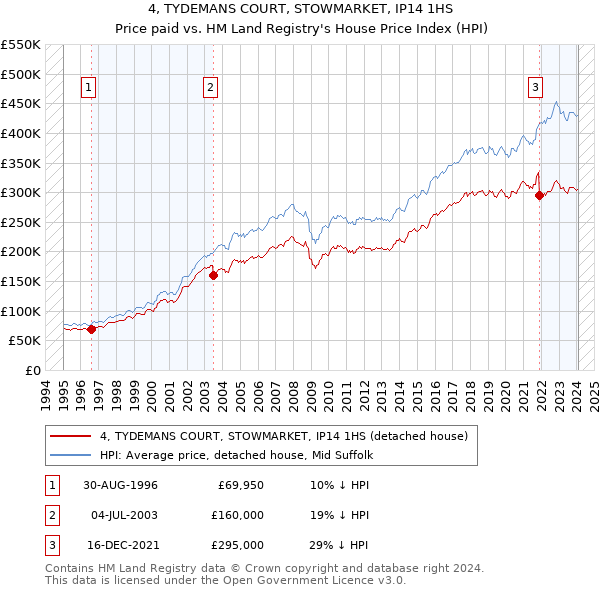 4, TYDEMANS COURT, STOWMARKET, IP14 1HS: Price paid vs HM Land Registry's House Price Index