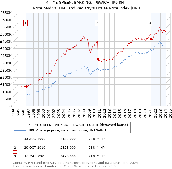 4, TYE GREEN, BARKING, IPSWICH, IP6 8HT: Price paid vs HM Land Registry's House Price Index