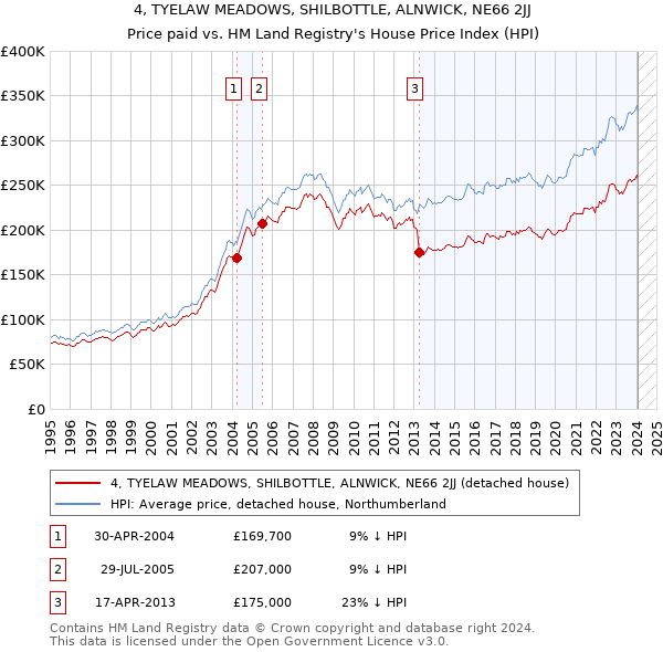 4, TYELAW MEADOWS, SHILBOTTLE, ALNWICK, NE66 2JJ: Price paid vs HM Land Registry's House Price Index