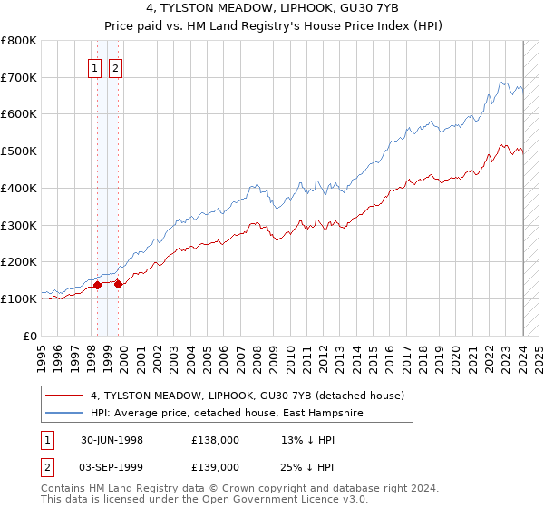4, TYLSTON MEADOW, LIPHOOK, GU30 7YB: Price paid vs HM Land Registry's House Price Index
