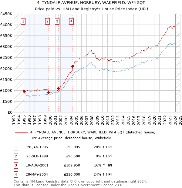 4, TYNDALE AVENUE, HORBURY, WAKEFIELD, WF4 5QT: Price paid vs HM Land Registry's House Price Index
