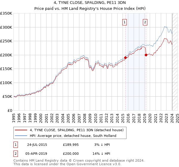 4, TYNE CLOSE, SPALDING, PE11 3DN: Price paid vs HM Land Registry's House Price Index