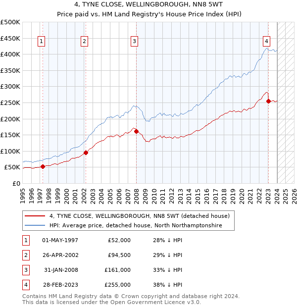 4, TYNE CLOSE, WELLINGBOROUGH, NN8 5WT: Price paid vs HM Land Registry's House Price Index