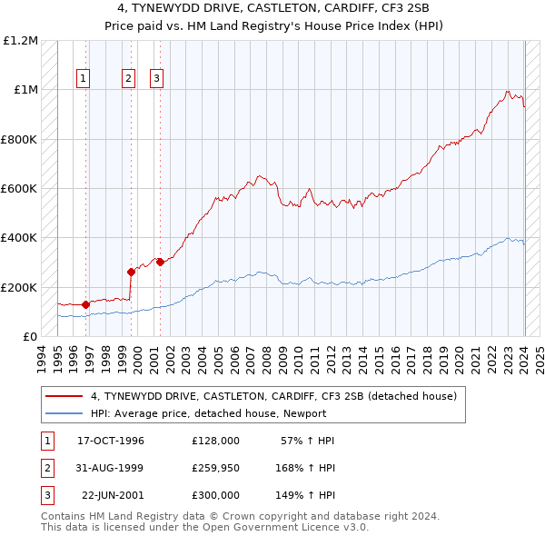 4, TYNEWYDD DRIVE, CASTLETON, CARDIFF, CF3 2SB: Price paid vs HM Land Registry's House Price Index