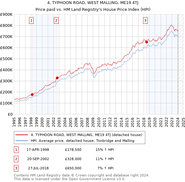 4, TYPHOON ROAD, WEST MALLING, ME19 4TJ: Price paid vs HM Land Registry's House Price Index