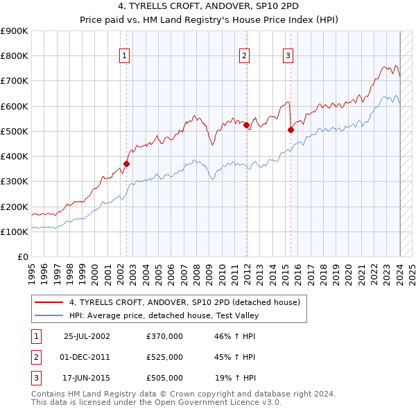 4, TYRELLS CROFT, ANDOVER, SP10 2PD: Price paid vs HM Land Registry's House Price Index