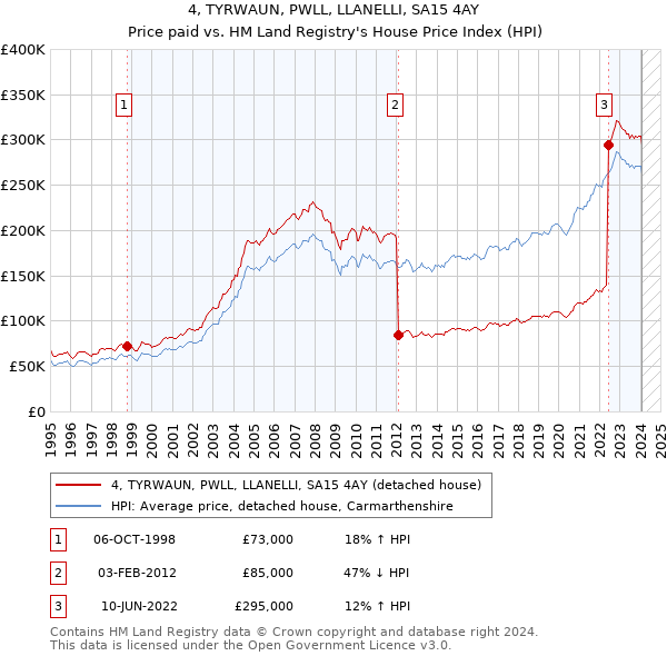 4, TYRWAUN, PWLL, LLANELLI, SA15 4AY: Price paid vs HM Land Registry's House Price Index
