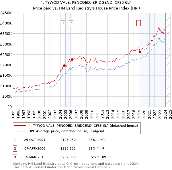 4, TYWOD VALE, PENCOED, BRIDGEND, CF35 6LP: Price paid vs HM Land Registry's House Price Index