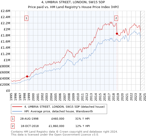 4, UMBRIA STREET, LONDON, SW15 5DP: Price paid vs HM Land Registry's House Price Index