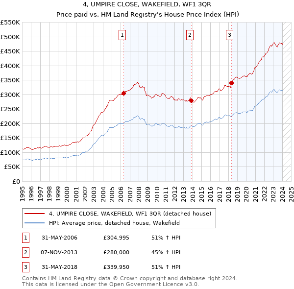 4, UMPIRE CLOSE, WAKEFIELD, WF1 3QR: Price paid vs HM Land Registry's House Price Index