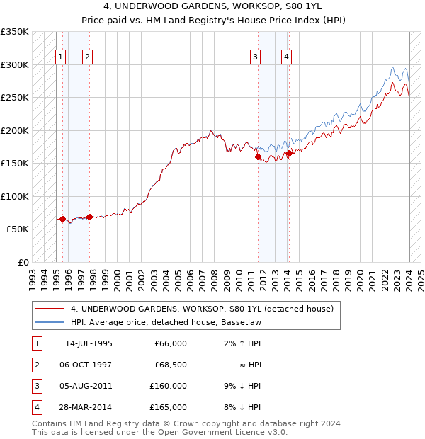 4, UNDERWOOD GARDENS, WORKSOP, S80 1YL: Price paid vs HM Land Registry's House Price Index