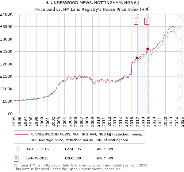 4, UNDERWOOD MEWS, NOTTINGHAM, NG8 6JJ: Price paid vs HM Land Registry's House Price Index