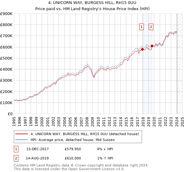 4, UNICORN WAY, BURGESS HILL, RH15 0UU: Price paid vs HM Land Registry's House Price Index