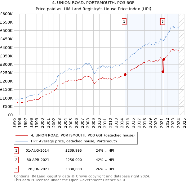 4, UNION ROAD, PORTSMOUTH, PO3 6GF: Price paid vs HM Land Registry's House Price Index