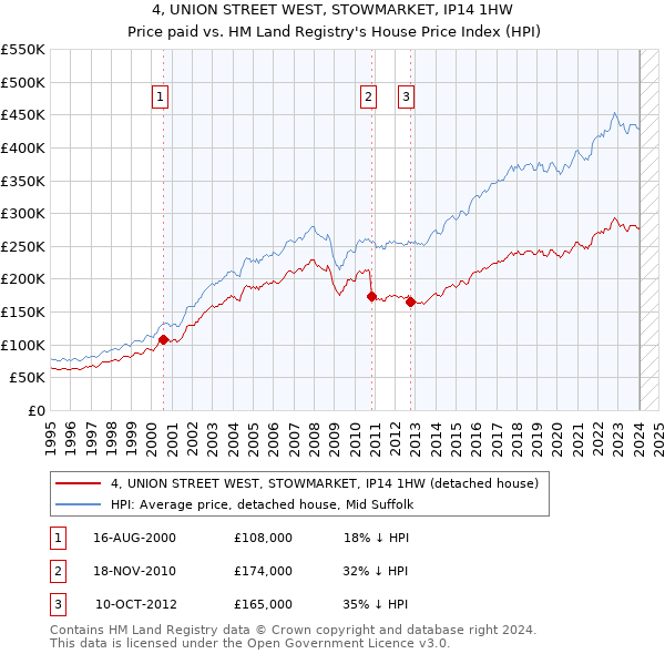 4, UNION STREET WEST, STOWMARKET, IP14 1HW: Price paid vs HM Land Registry's House Price Index
