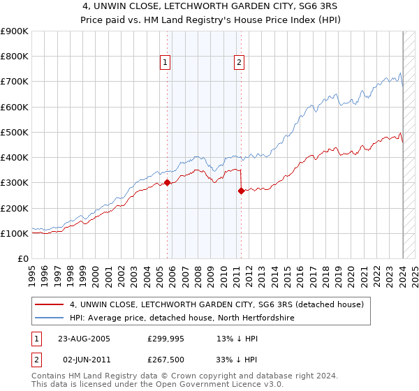 4, UNWIN CLOSE, LETCHWORTH GARDEN CITY, SG6 3RS: Price paid vs HM Land Registry's House Price Index
