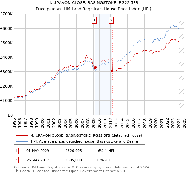 4, UPAVON CLOSE, BASINGSTOKE, RG22 5FB: Price paid vs HM Land Registry's House Price Index