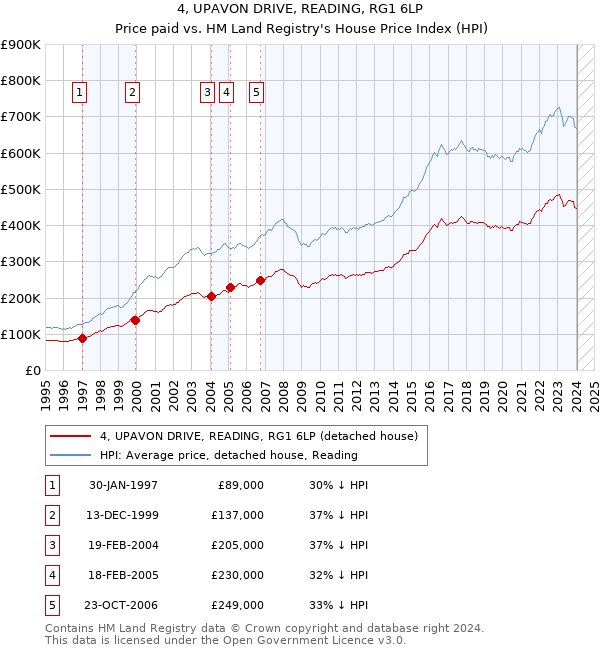 4, UPAVON DRIVE, READING, RG1 6LP: Price paid vs HM Land Registry's House Price Index