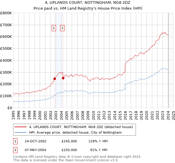 4, UPLANDS COURT, NOTTINGHAM, NG8 2DZ: Price paid vs HM Land Registry's House Price Index
