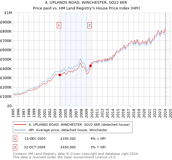 4, UPLANDS ROAD, WINCHESTER, SO22 6ER: Price paid vs HM Land Registry's House Price Index