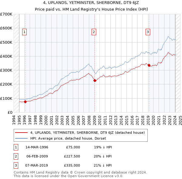 4, UPLANDS, YETMINSTER, SHERBORNE, DT9 6JZ: Price paid vs HM Land Registry's House Price Index