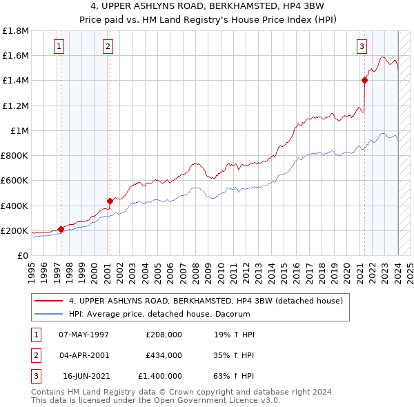 4, UPPER ASHLYNS ROAD, BERKHAMSTED, HP4 3BW: Price paid vs HM Land Registry's House Price Index