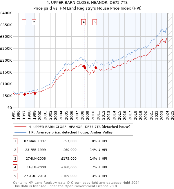4, UPPER BARN CLOSE, HEANOR, DE75 7TS: Price paid vs HM Land Registry's House Price Index