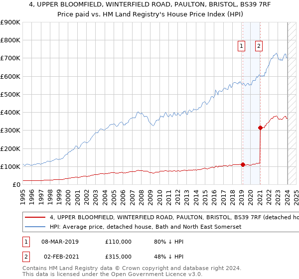 4, UPPER BLOOMFIELD, WINTERFIELD ROAD, PAULTON, BRISTOL, BS39 7RF: Price paid vs HM Land Registry's House Price Index