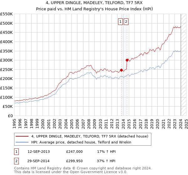 4, UPPER DINGLE, MADELEY, TELFORD, TF7 5RX: Price paid vs HM Land Registry's House Price Index