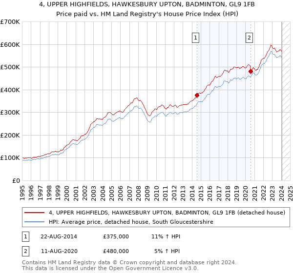 4, UPPER HIGHFIELDS, HAWKESBURY UPTON, BADMINTON, GL9 1FB: Price paid vs HM Land Registry's House Price Index