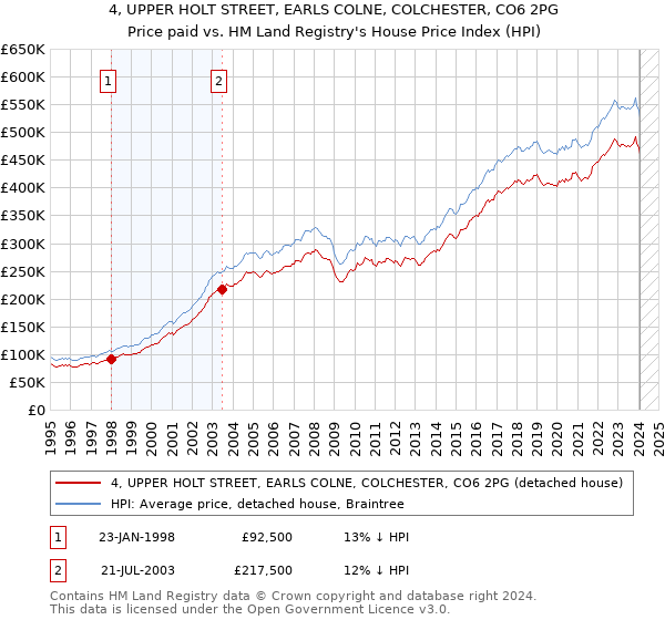 4, UPPER HOLT STREET, EARLS COLNE, COLCHESTER, CO6 2PG: Price paid vs HM Land Registry's House Price Index