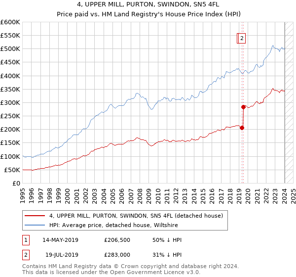 4, UPPER MILL, PURTON, SWINDON, SN5 4FL: Price paid vs HM Land Registry's House Price Index