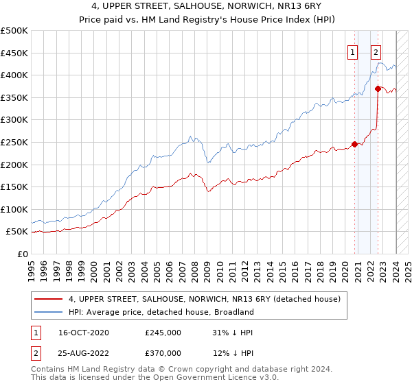 4, UPPER STREET, SALHOUSE, NORWICH, NR13 6RY: Price paid vs HM Land Registry's House Price Index