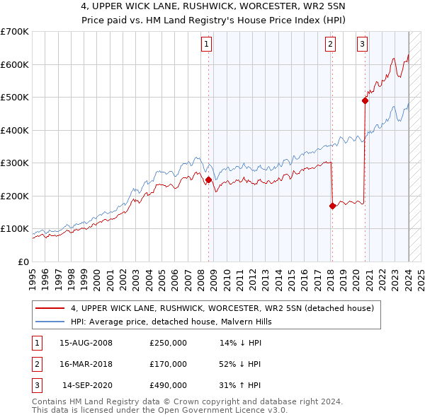 4, UPPER WICK LANE, RUSHWICK, WORCESTER, WR2 5SN: Price paid vs HM Land Registry's House Price Index