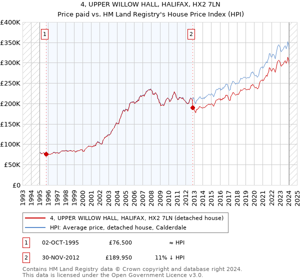 4, UPPER WILLOW HALL, HALIFAX, HX2 7LN: Price paid vs HM Land Registry's House Price Index