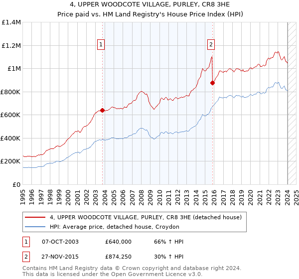 4, UPPER WOODCOTE VILLAGE, PURLEY, CR8 3HE: Price paid vs HM Land Registry's House Price Index