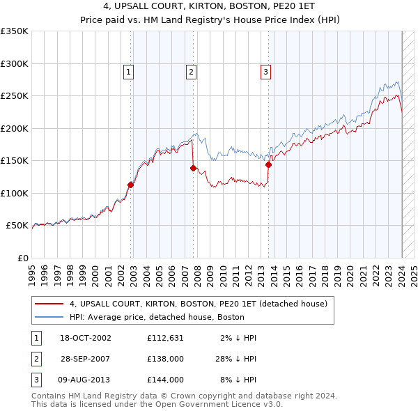 4, UPSALL COURT, KIRTON, BOSTON, PE20 1ET: Price paid vs HM Land Registry's House Price Index