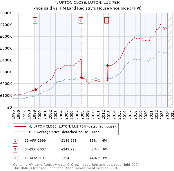 4, UPTON CLOSE, LUTON, LU2 7BH: Price paid vs HM Land Registry's House Price Index