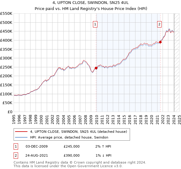 4, UPTON CLOSE, SWINDON, SN25 4UL: Price paid vs HM Land Registry's House Price Index