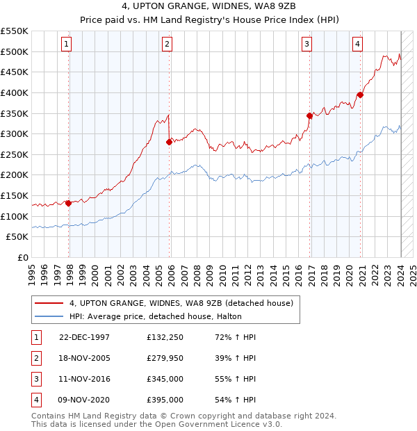 4, UPTON GRANGE, WIDNES, WA8 9ZB: Price paid vs HM Land Registry's House Price Index