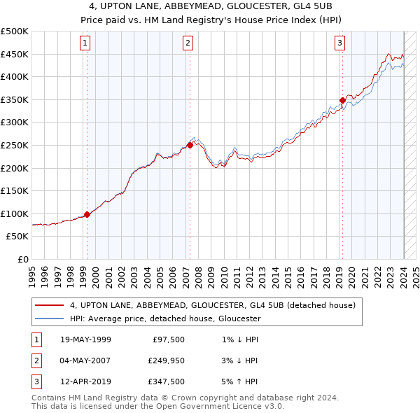 4, UPTON LANE, ABBEYMEAD, GLOUCESTER, GL4 5UB: Price paid vs HM Land Registry's House Price Index