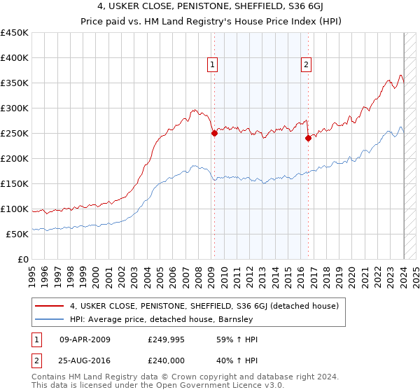 4, USKER CLOSE, PENISTONE, SHEFFIELD, S36 6GJ: Price paid vs HM Land Registry's House Price Index