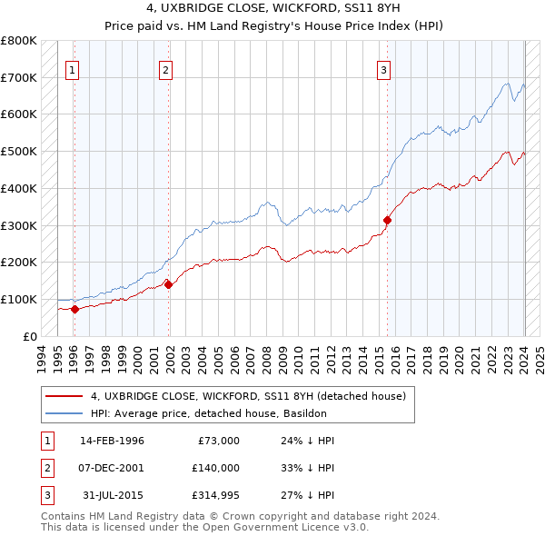 4, UXBRIDGE CLOSE, WICKFORD, SS11 8YH: Price paid vs HM Land Registry's House Price Index