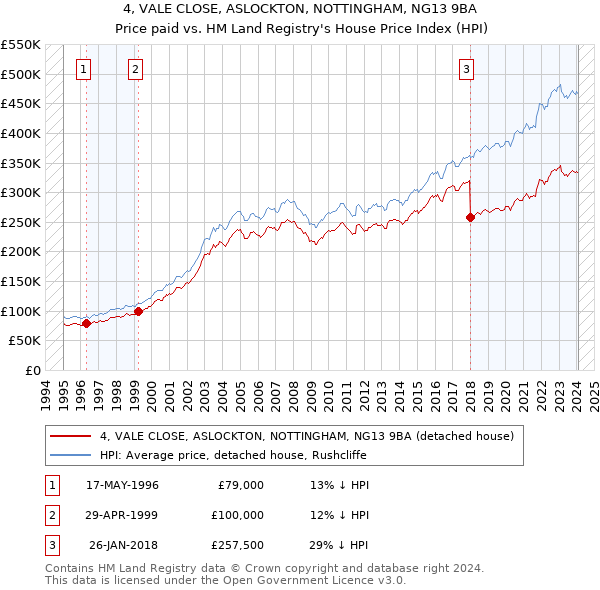4, VALE CLOSE, ASLOCKTON, NOTTINGHAM, NG13 9BA: Price paid vs HM Land Registry's House Price Index