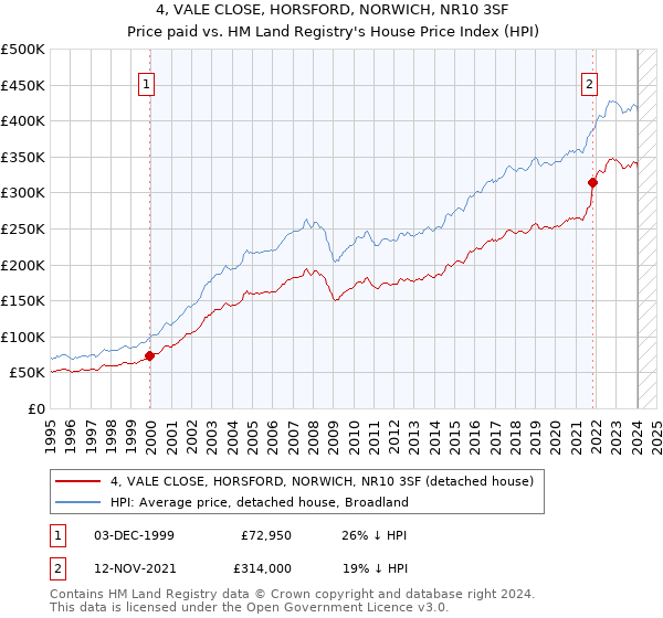 4, VALE CLOSE, HORSFORD, NORWICH, NR10 3SF: Price paid vs HM Land Registry's House Price Index