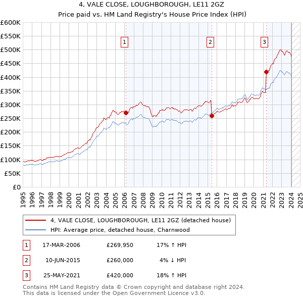 4, VALE CLOSE, LOUGHBOROUGH, LE11 2GZ: Price paid vs HM Land Registry's House Price Index
