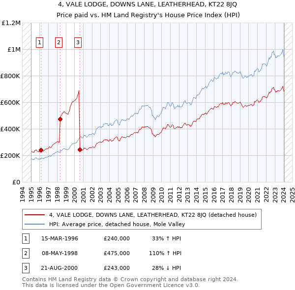 4, VALE LODGE, DOWNS LANE, LEATHERHEAD, KT22 8JQ: Price paid vs HM Land Registry's House Price Index