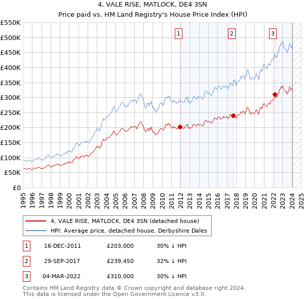 4, VALE RISE, MATLOCK, DE4 3SN: Price paid vs HM Land Registry's House Price Index